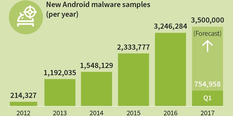 Android 恶意应用泛滥成灾：每过 10 秒钟就有一款被发现