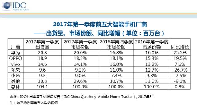 IDC：华为超越OPPO重登销量冠军 苹果跌至第四