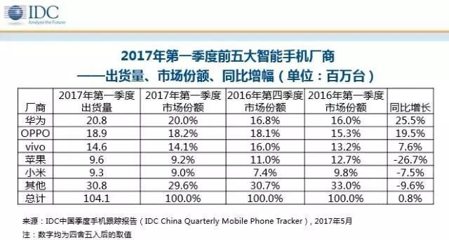 IDC：华为超OPPO成中国市场第一，苹果、小米下跌