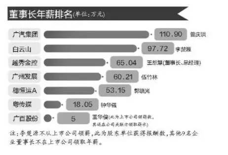这家公司普通员工平均年薪25.27万元!广州15家