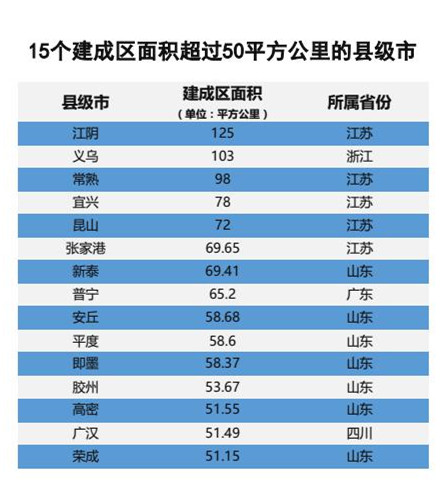 哪些县级市规模最大：江阴义乌领衔 15城超50平方公里