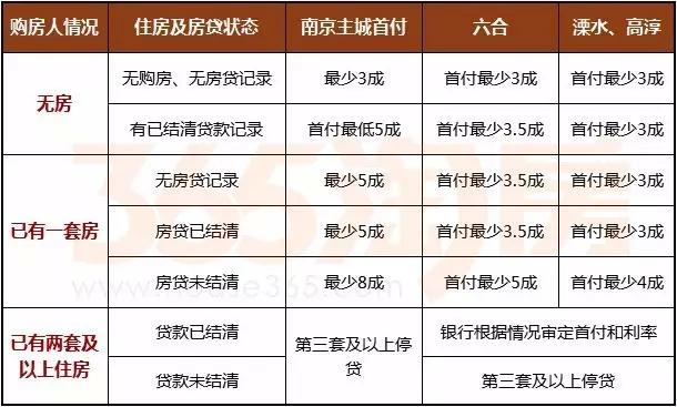 南京官方发布限购最新细则!附限购、贷款、税