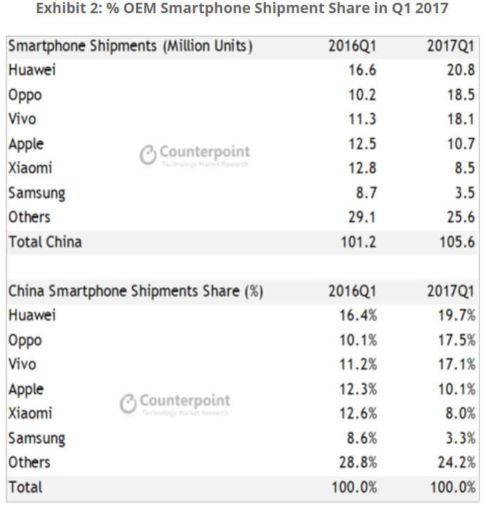 三星手机Q1中国出货量下滑60%，市占率仅剩3.3%