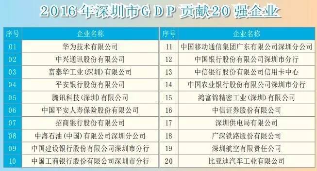 深圳gdp 华为_深圳华为总部图片