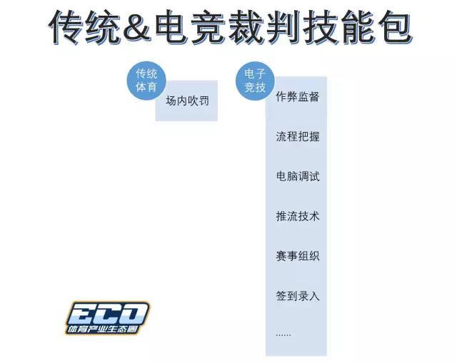 电竞裁判:每年千场赛事带来人才缺口,除了游戏