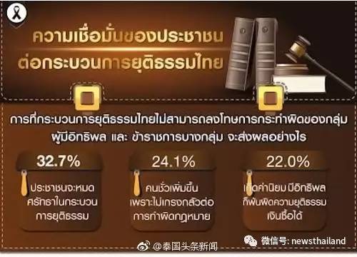 泰国民众对司法体系失去信任  权贵违法可用钱处理