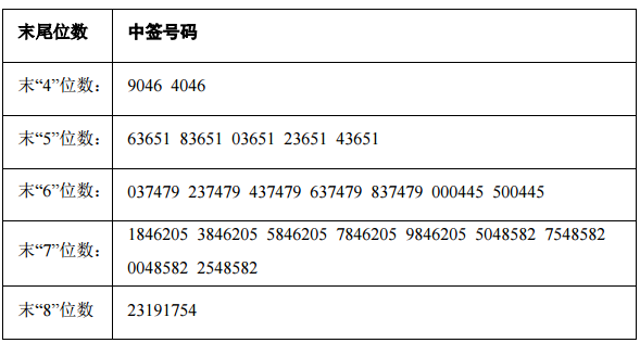 晶瑞股份网上发行中签号出炉 共有39713个