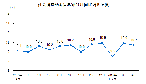 统计局 4月份社会消费品零售总额增长10 7 手机凤凰网