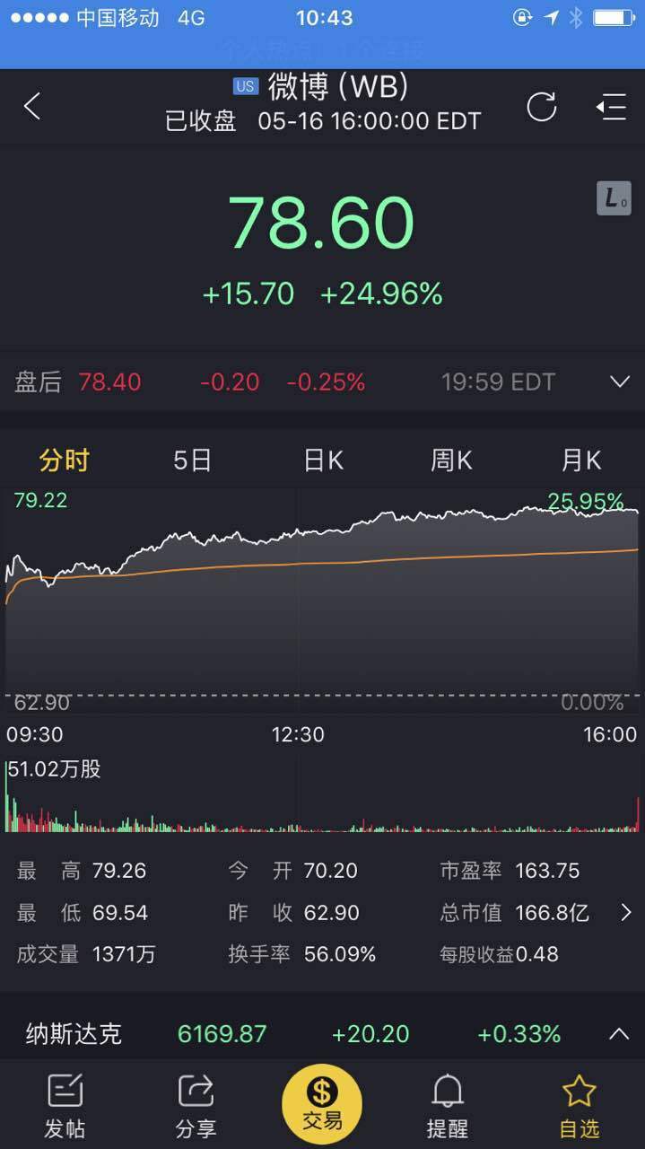 微博股价一日暴涨25%，除了Twitter，还有一个故事是YouTube_手机凤凰网
