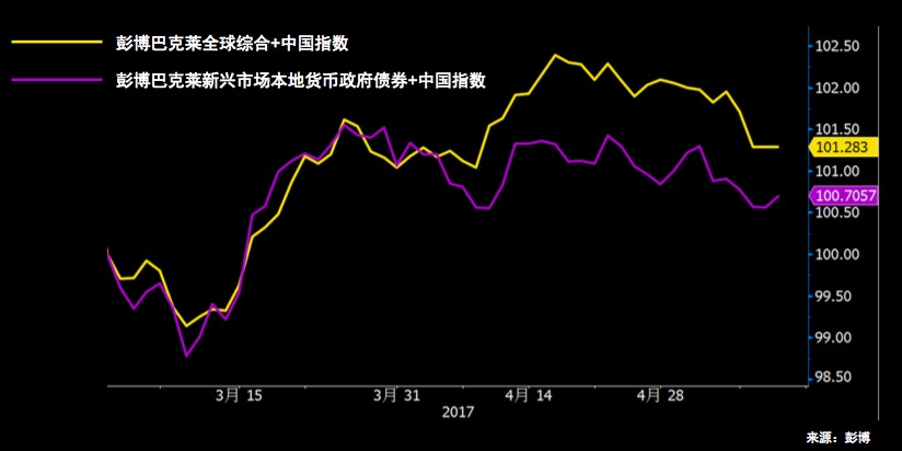 彭博新推RMB债券平台：中国债市入国际指数还有多远?