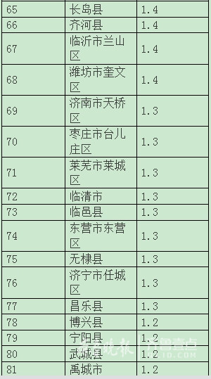 岫岩gdp是多少亿_山东一季度GDP大比拼,看看咱安丘排第几