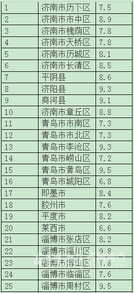 山东省第一季度各县gdp_山东17市一季度GDP出炉 济南1873.55亿元位居第三(3)