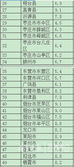 岫岩gdp是多少亿_山东一季度GDP大比拼,看看咱安丘排第几(3)