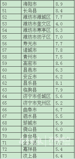 东营gdp2020多少亿_仙城烟台的2020年前三季度GDP出炉,在山东排名第几(3)