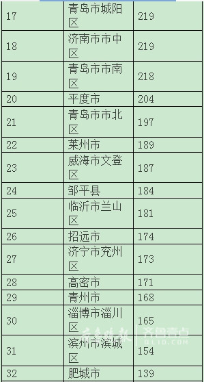 淄博张店各县gdp_去年山东GDP过千亿县市区多了仨 来看看它们是谁