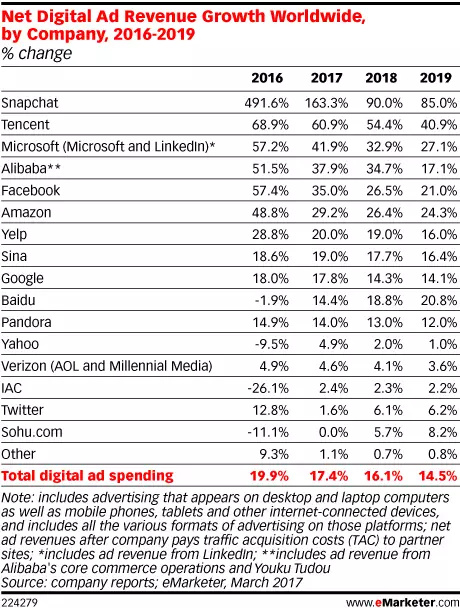 因为这些挑战者，Google、Facebook、腾讯们如今也睡不了安稳觉！