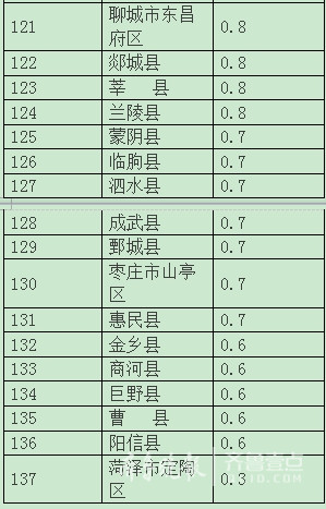 山东一季度gdp_一季度各省份GDP出炉 山东GDP总值排名第三