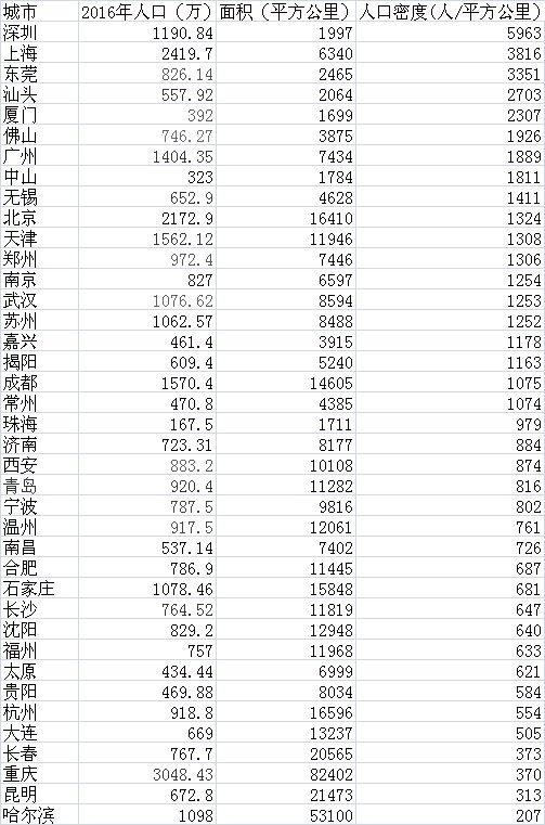 中国人口密度版图：深圳上海东莞居前三 珠三角最密集