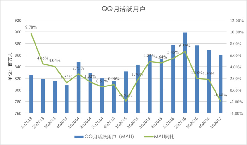 2017年一季度QQ月活下降1.9%，QQ的增长停滞了吗？