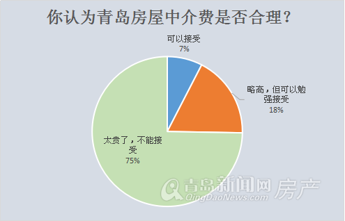 中介费,楼市,房地产