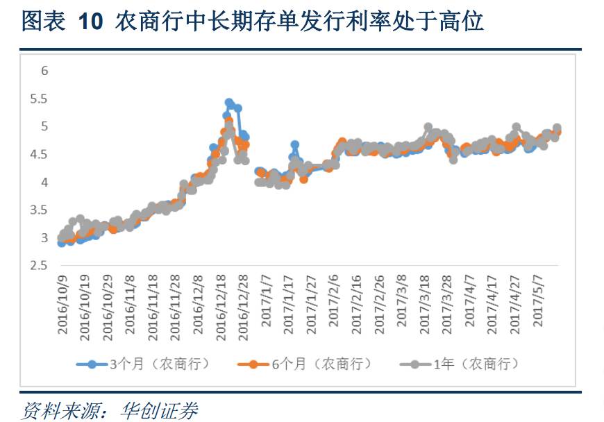 银行人拉存款任务重:存款利率上浮 多成本飙