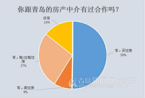 中介费,楼市,房地产