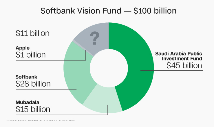 软银：千亿基金已募集到逾930亿 未来主投科技领域
