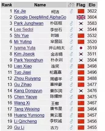 人类智商排名_人类智商天花板(2)