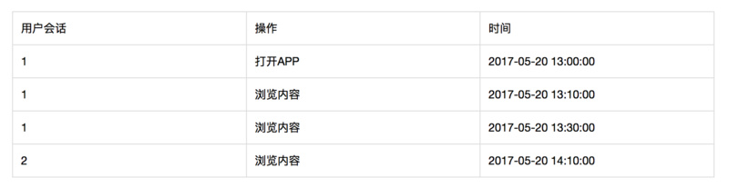 万字干货总结：最全的运营数据指标解读