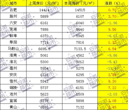 芜湖房价破8,马鞍山,黄山破7,限售新政挡不住,安徽16城房价10涨6跌,一