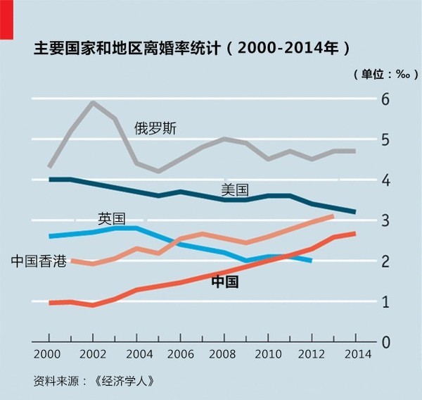 中国离婚率急剧攀升,2015山东离婚登记人数排