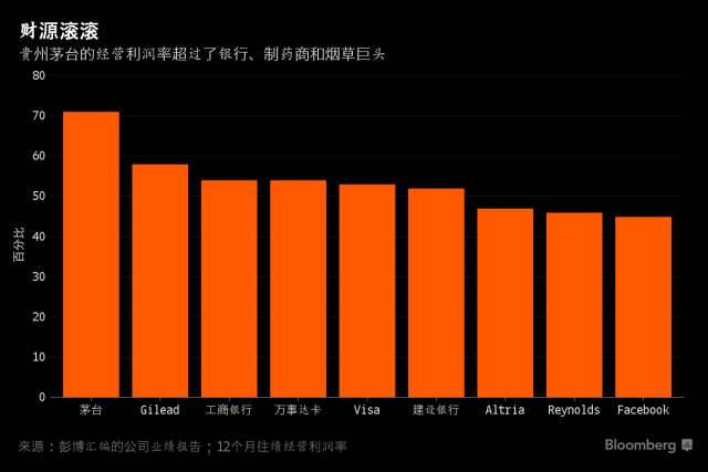 经营利润率高达71%,贵州茅台比Facebook更赚