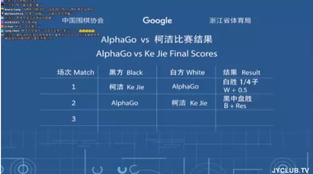 柯洁再败！但AlphaGo不是里程碑，AI未来8大悬念待解