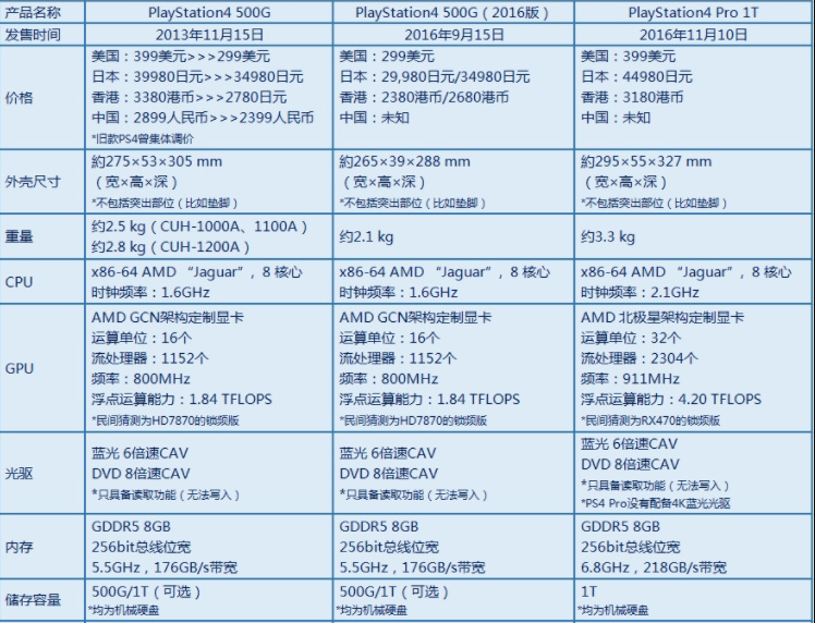 索尼PS 4 Pro国行版6月7日正式上线,售价299