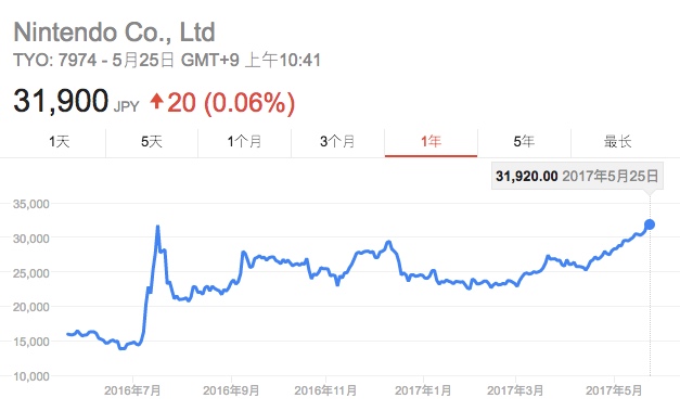 多亏了 Switch，任天堂的股价创了 9 年来的新高