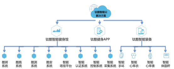  钛酷智能健身馆引爆体博会(图3)