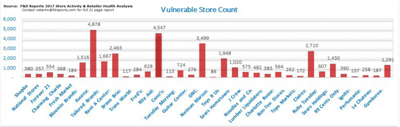34家脆弱的零售百货还会大范围关店，美国今年至少关1万家