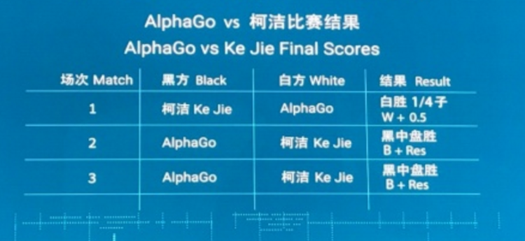 人机大战第三局柯洁投子认输，AlphaGo三连胜