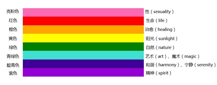设计之初的八色彩虹旗及其代表的含义