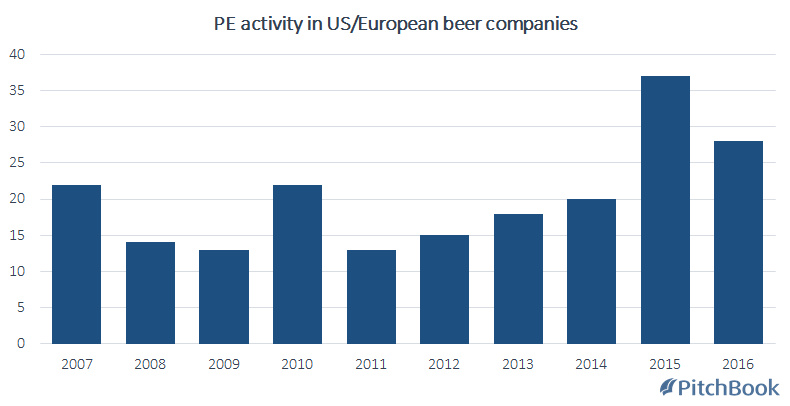 全球啤酒行业PE投资持续升温，精酿啤酒尤其火热
