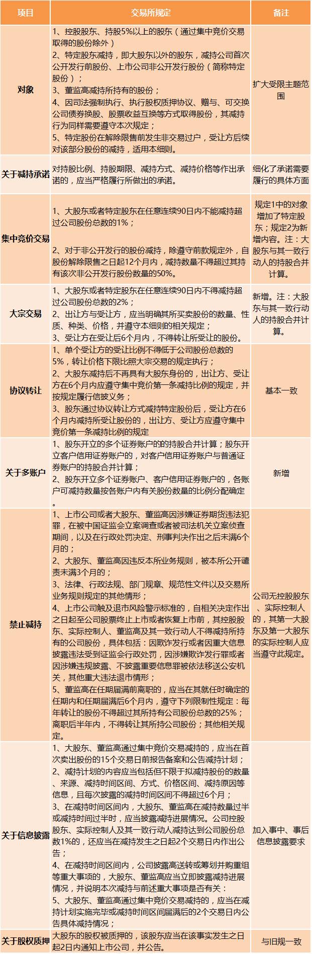 收藏！减持新规十问十答：谁受限，怎么限，有何影响？_手机凤凰网