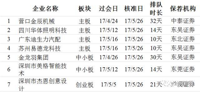 最新IPO批文减至7家 今年以来过会率大大降低