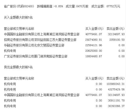 省广股份打开跌停 4机构再卖出2.1亿元