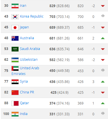 FIFA国际足联最新排行榜:韩国亚洲第2,日本第