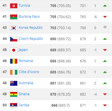 FIFA国际足联最新排行榜:韩国亚洲第2,日本第