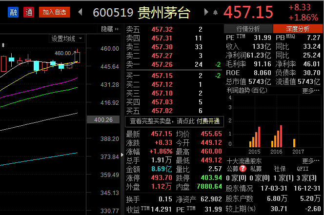 贵州茅台股价再创历史新高 市值逼近5800亿元