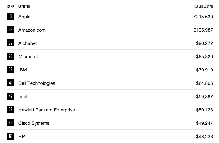 《财富》美国500强排行榜:科技行业最赚钱,金