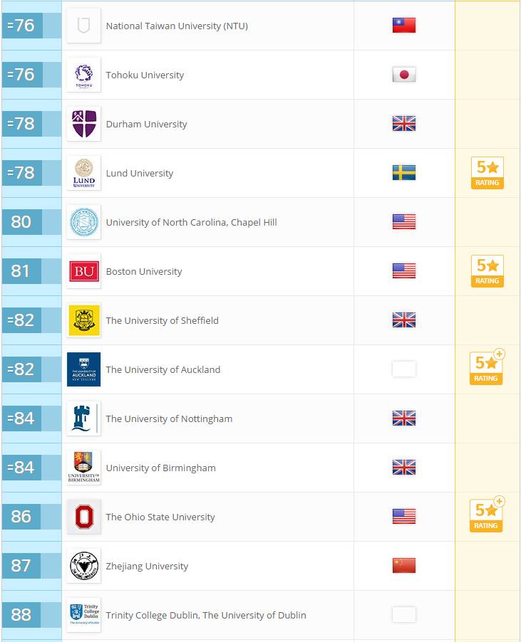 QS World University Rankings 2018 Top Universities