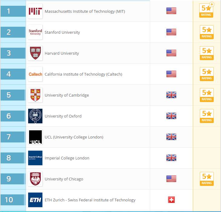 QS World University Rankings 2018 Top Universities