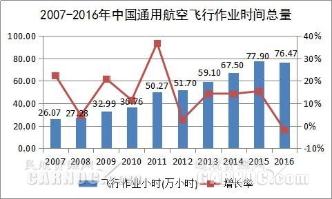 《中国通用航空发展报告2016-2017》发布